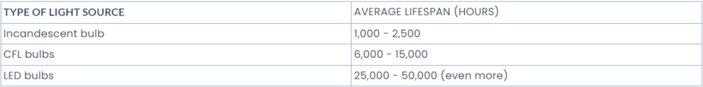 LED work lights vs. traditional lighting lifespan comparison