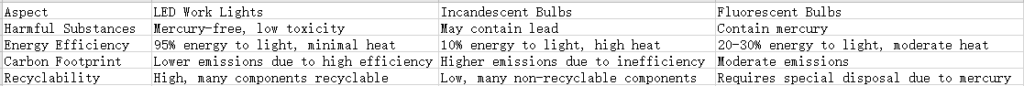 LED work lights vs. traditional lighting environmental benefits