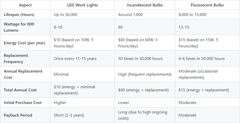 LED work lights vs. traditional lighting cost-effectiveness