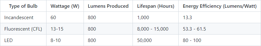 LED work lights vs. traditional lighting energy efficiency comparison