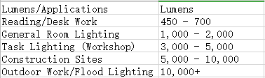 Lumen table for different scenarios