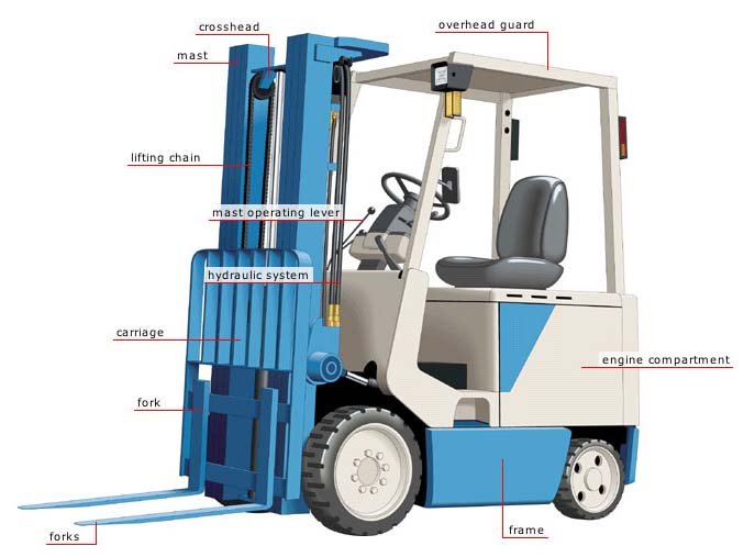 Forklift construction diagram